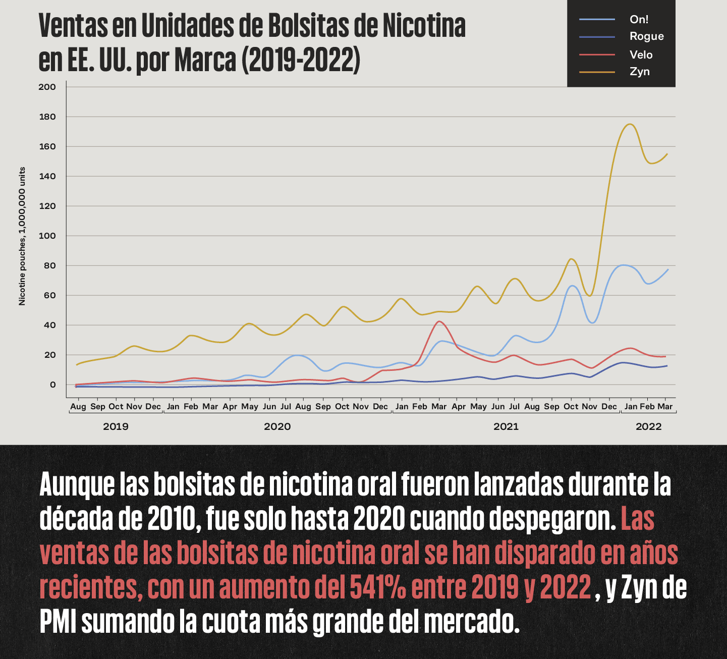 Gráfica de ventas de bolsitas de nicotina en los Estados Unidos