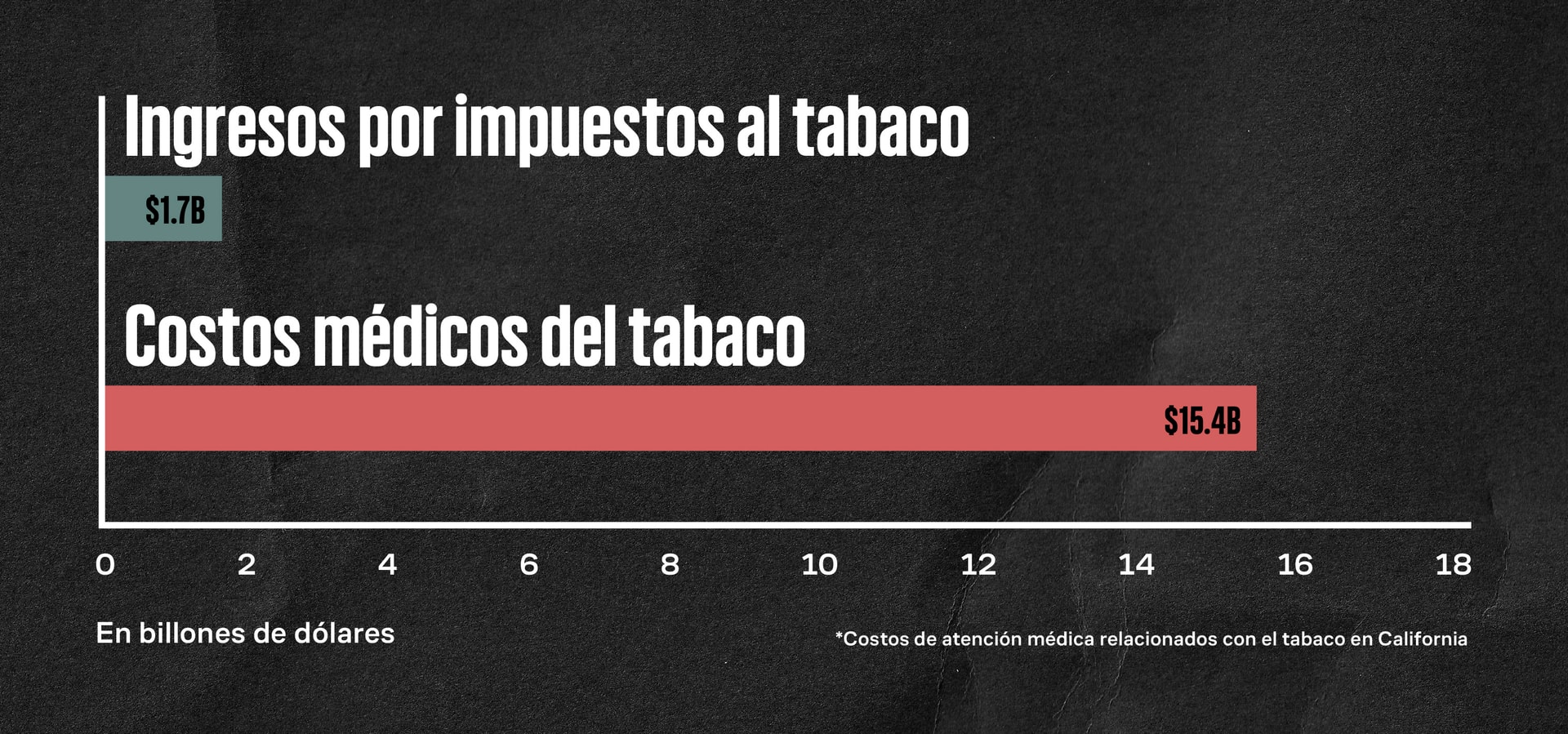 Un gráfico de barras que muestra los ingresos por impuestos al tabaco