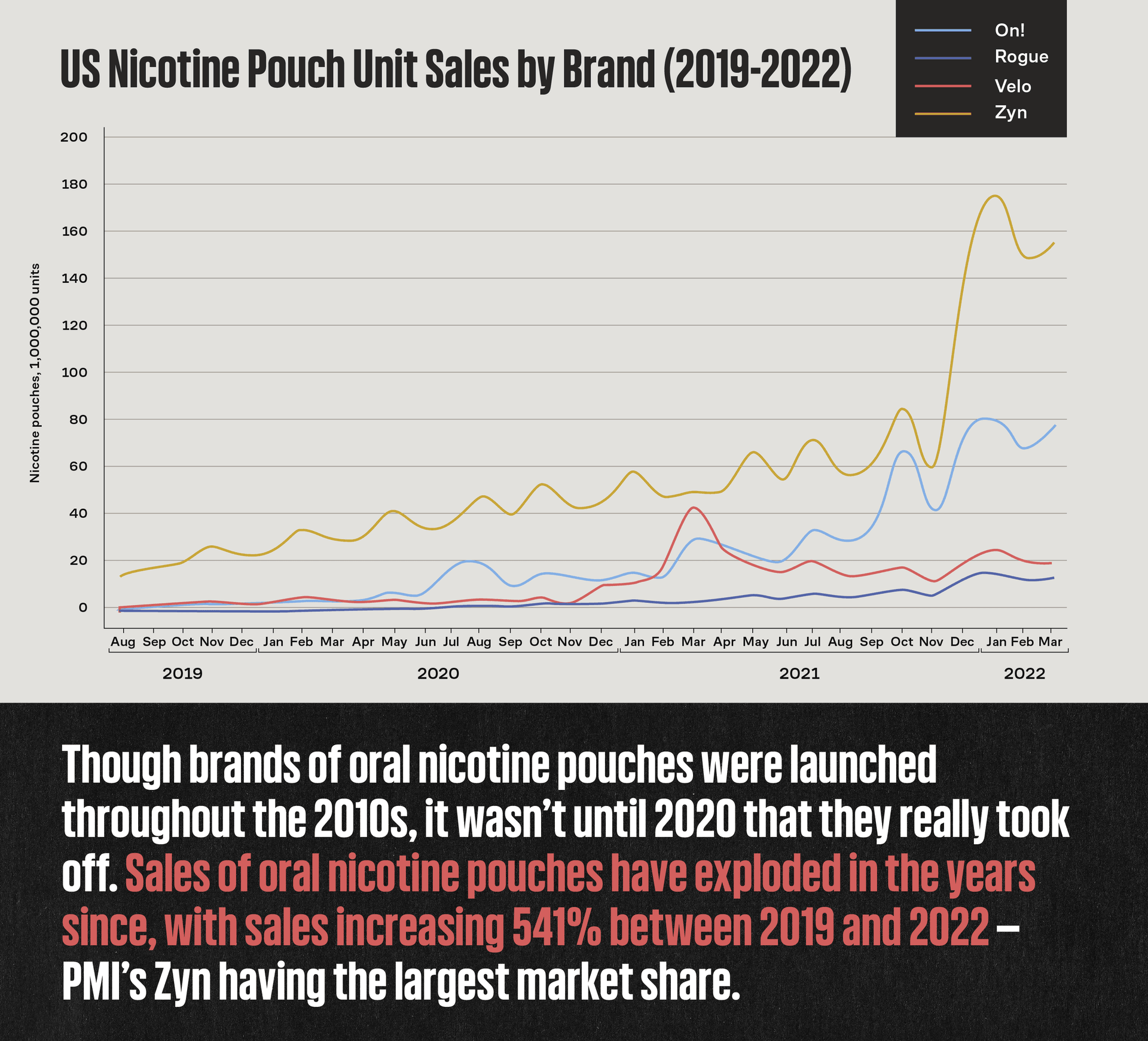 Graph of US nicotine pouch unit sales by brand (2019-2022) showing an increase in sales. The caption reads: Though brands of oral nicotine pouches were launched throughout the 2010s, it wasn't until 2020 that they really took off. Sales of oral nicotine pouches have exploded in the years since, with sales increasing 541% between 2019 and 2022 - PMI's Zyn having the largest market share.